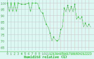Courbe de l'humidit relative pour Frankfort (All)