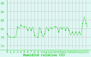 Courbe de l'humidit relative pour Leipzig-Schkeuditz