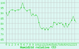 Courbe de l'humidit relative pour Duesseldorf