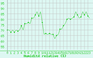 Courbe de l'humidit relative pour Noervenich