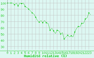 Courbe de l'humidit relative pour Eindhoven (PB)