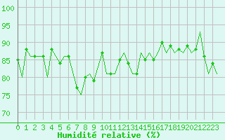 Courbe de l'humidit relative pour Svolvaer / Helle