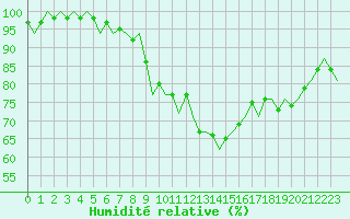 Courbe de l'humidit relative pour Luxembourg (Lux)