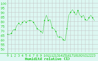 Courbe de l'humidit relative pour Schaffen (Be)