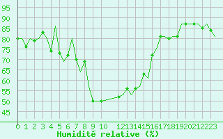 Courbe de l'humidit relative pour Goteborg / Landvetter