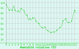 Courbe de l'humidit relative pour Zurich-Kloten