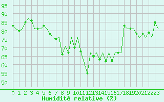 Courbe de l'humidit relative pour Ostersund / Froson