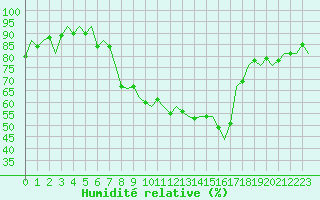 Courbe de l'humidit relative pour Huesca (Esp)