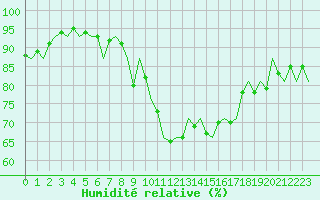 Courbe de l'humidit relative pour San Sebastian (Esp)