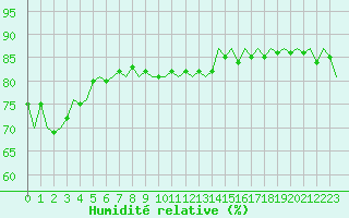 Courbe de l'humidit relative pour Boulmer
