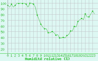 Courbe de l'humidit relative pour Eindhoven (PB)