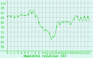 Courbe de l'humidit relative pour Holbeach