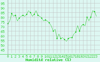 Courbe de l'humidit relative pour Noervenich
