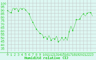 Courbe de l'humidit relative pour Poprad / Tatry