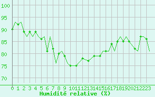 Courbe de l'humidit relative pour Evenes