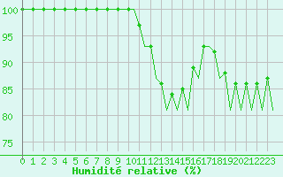 Courbe de l'humidit relative pour Muenster / Osnabrueck