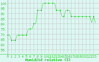 Courbe de l'humidit relative pour Soervaag / Vagar