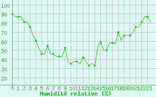 Courbe de l'humidit relative pour Murmansk
