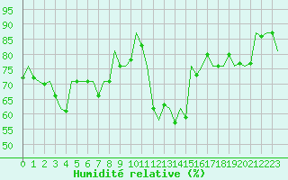 Courbe de l'humidit relative pour Beauvechain (Be)