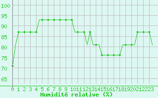 Courbe de l'humidit relative pour London City Airport