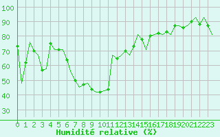 Courbe de l'humidit relative pour Lechfeld
