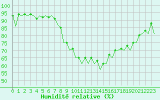 Courbe de l'humidit relative pour Warszawa-Okecie