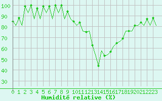 Courbe de l'humidit relative pour Vigo / Peinador