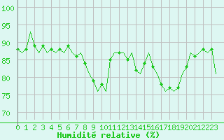 Courbe de l'humidit relative pour Oostende (Be)