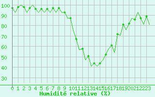 Courbe de l'humidit relative pour Madrid / Barajas (Esp)