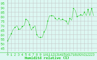 Courbe de l'humidit relative pour Zurich-Kloten
