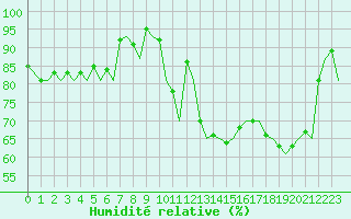 Courbe de l'humidit relative pour Zurich-Kloten