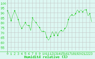Courbe de l'humidit relative pour Reus (Esp)