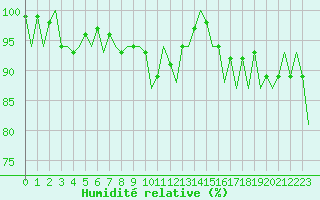 Courbe de l'humidit relative pour Amsterdam Airport Schiphol