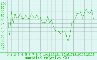 Courbe de l'humidit relative pour Baden Wurttemberg, Neuostheim