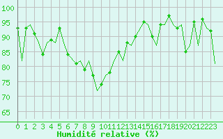Courbe de l'humidit relative pour Locarno-Magadino