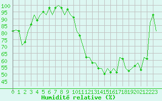 Courbe de l'humidit relative pour Bilbao (Esp)