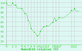 Courbe de l'humidit relative pour Annaba