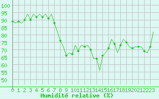 Courbe de l'humidit relative pour Bilbao (Esp)