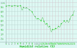 Courbe de l'humidit relative pour Madrid / Barajas (Esp)