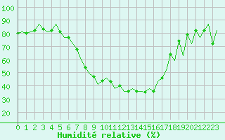 Courbe de l'humidit relative pour Gyor