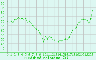 Courbe de l'humidit relative pour Frankfort (All)