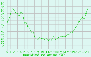 Courbe de l'humidit relative pour Frankfort (All)