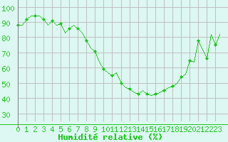 Courbe de l'humidit relative pour Altenstadt