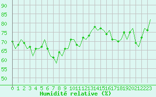 Courbe de l'humidit relative pour Euro Platform