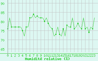 Courbe de l'humidit relative pour Platform Awg-1 Sea
