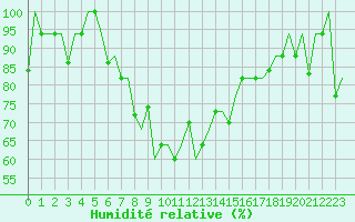 Courbe de l'humidit relative pour Varna