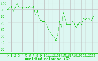 Courbe de l'humidit relative pour Enfidha Hammamet