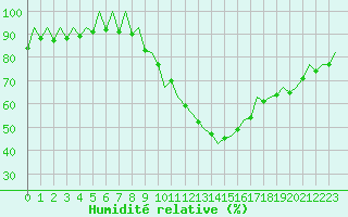 Courbe de l'humidit relative pour Zaragoza / Aeropuerto