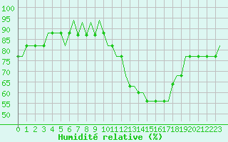 Courbe de l'humidit relative pour Colmar - Houssen (68)