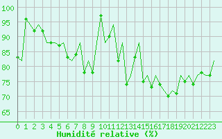 Courbe de l'humidit relative pour Pamplona (Esp)